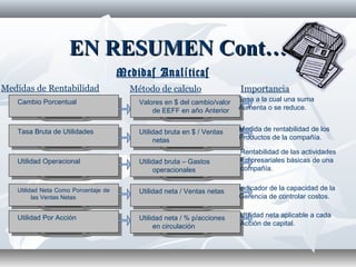 EN RESUMEN Cont…EN RESUMEN Cont…
Medidas Anal ticasí
Medidas de Rentabilidad Método de calculo Importancia
Cambio PorcentualCambio Porcentual
Tasa Bruta de UtilidadesTasa Bruta de Utilidades
Utilidad OperacionalUtilidad Operacional
Utilidad Neta Como Porcentaje de
las Ventas Netas
Utilidad Neta Como Porcentaje de
las Ventas Netas
Valores en $ del cambio/valor
de EEFF en año Anterior
Valores en $ del cambio/valor
de EEFF en año Anterior
Utilidad bruta en $ / Ventas
netas
Utilidad bruta en $ / Ventas
netas
Utilidad bruta – Gastos
operacionales
Utilidad bruta – Gastos
operacionales
Utilidad neta / Ventas netasUtilidad neta / Ventas netas
Tasa a la cual una suma
Aumenta o se reduce.
Medida de rentabilidad de los
Productos de la compañía.
Rentabilidad de las actividades
Empresariales básicas de una
compañía.
Indicador de la capacidad de la
Gerencia de controlar costos.
Utilidad Por AcciónUtilidad Por Acción Utilidad neta / % p/acciones
en circulación
Utilidad neta / % p/acciones
en circulación
Utilidad neta aplicable a cada
Acción de capital.
 
