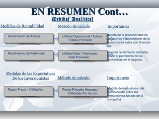 EN RESUMEN Cont…EN RESUMEN Cont…
Medidas Anal ticasí
Medidas de Rentabilidad Método de calculo Importancia
Rendimiento de ActivosRendimiento de Activos
Rendimiento de PatrimonioRendimiento de Patrimonio
Utilidad Operacional / Activos
Totales Promedio
Utilidad Operacional / Activos
Totales Promedio
Utilidad Neta / Patrimonio
Total Promedio
Utilidad Neta / Patrimonio
Total Promedio
Medida de la productividad de
Los activos independiente de la
Forma como estos son financia-
dos
Tasa de rendimiento obtenida
Sobre el patrimonio de los
Accionistas en el negocio.
Razón Precio - UtilidadesRazón Precio - Utilidades Precio P/Acción Mercado /
Utilidades Por Acción
Precio P/Acción Mercado /
Utilidades Por Acción
Medida del entusiasmo del
Inversionista sobre las
Perspectivas futuras de la
compañía
Medidas de las Expectativas
De los Inversionistas Método de calculo Importancia
 