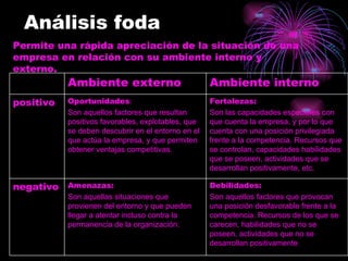 Análisis foda  Permite una rápida apreciación de la situación de una empresa en relación con su ambiente interno y externo.  negativo positivo Debilidades: Son aquellos factores que provocan una posición desfavorable frente a la competencia. Recursos de los que se carecen, habilidades que no se poseen, actividades que no se desarrollan positivamente Amenazas: Son aquellas situaciones que provienen del entorno y que pueden llegar a atentar incluso contra la permanencia de la organización. Fortalezas: Son las capacidades especiales con que cuenta la empresa, y por lo que cuenta con una posición privilegiada frente a la competencia. Recursos que se controlan, capacidades habilidades que se poseen, actividades que se desarrollan positivamente, etc.  Oportunidades : Son aquellos factores que resultan positivos favorables, explotables, que se deben descubrir en el entorno en el que actúa la empresa, y que permiten obtener ventajas competitivas. Ambiente interno Ambiente externo 
