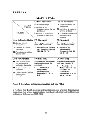 EJEMPLO


                                    MATRIZ FODA
                               Lista de Fortalezas              Lista de Debilidades

                  FACTORES
                               F1. Excelente imagen             D1. Escasa vinculación con
                  INTERNOS                                           los sectores.
                               F2. El 15% de los
                                    investigadores del SNI son D2. Los índices de eficiencia
                                    politécnicos                   terminal son bajos.
     FACTORES
     EXTERNOS                  F3. El 90% de los docentes       D3. La oferta del instituto está
                                    cuentan con licenciatura         desfasada con la
                                                                     demanda.
Lista de Oportunidades FO (Maxi-Maxi)                           DO (Mini-Maxi)
O1. Cambio del perfil          Estrategia para maximizar        Estrategia para minimizar
    demográfico.               tanto las F como las O.          las D y maximizar las O.
O2. Demanda de cuadros         1. Fortalecer el Programa 1. Fortalecer los
    calificados                   de Formación Docente.     programas de
                                  (O1, O2, F1, F3)          vinculación (O1, O2,
O3. Formulación de políticas
    de largo plazo                                          O3, D1, D3)


Lista de Amenazas              FA (Maxi-Mini)                   DA (Mini-Mini)
A1. En el NMS no existen       Estrategia para fortalecer el    Estrategia para minimizar
    procedimientos de          Instituto y minimizar las        tanto las A como las D.
    evaluación diagnóstica     amenazas.
                                                                1.      Revisión del
A2. Jóvenes sin orientación    1.       Reactivar el                 Modelo Educativo de
    vocacional                      Programa de                      acuerdo a las
                                    Seguimiento de                   necesidades
A3. Tendencias preocupantes
    de desempleo y                  Egresados (F1, F3, A2,           productivas. (D1, D2,
    subempleo                       A3)                              D3, A1, A2, A3)




Figura 5. Ejemplo de aplicación del Análisis Matricial FODA


El resultado final de este ejercicio será la presentación de una serie de propuestas
estratégicas (por función sustantiva) que contribuyan a la integración del Programa
Institucional de Desarrollo 2001-2003.




                                               11
 