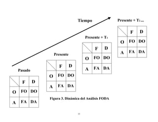 Tiempo               Presente + T2 ...


                                                                 F     D
                                         Presente + T1
                                                          O FO DO
                                              F     D
                                                          A     FA DA
                     Presente
                                         O FO DO
                       F        D            FA DA
    Pasado                               A
                 O FO DO
      F      D
                 A     FA DA
O FO DO
                 Figura 3. Dinámica del Análisis FODA
A    FA DA

                                    23
 