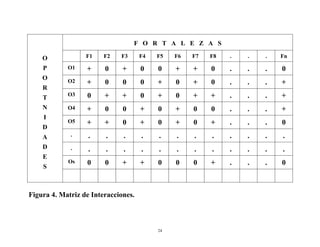 F O R T A L E Z A S

    O             F1    F2   F3      F4   F5   F6   F7   F8   .   .   .   Fn

    P       O1    +     0     +      0    0    +    +    0    .   .   .   0
    O       O2    +     0     0      0    +    0    +    0    .   .   .   +
    R
            O3    0     +     +      0    +    0    +    +    .   .   .   +
    T
    N       O4    +     0     0      +    0    +    0    0    .   .   .   +
    I
            O5    +     +     0      +    0    +    0    +    .   .   .   0
    D
    A        .     .    .     .      .    .    .    .    .    .   .   .   .
    D        .     .    .     .      .    .    .    .    .    .   .   .   .
    E
            Os    0     0     +      +    0    0    0    +    .   .   .   0
    S



Figura 4. Matriz de Interacciones.



                                          24
 
