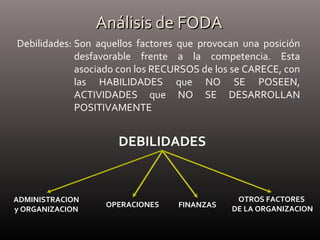 Análisis de FODAAnálisis de FODA
Debilidades: Son aquellos factores que provocan una posición
desfavorable frente a la competencia. Esta
asociado con los RECURSOS de los se CARECE, con
las HABILIDADES que NO SE POSEEN,
ACTIVIDADES que NO SE DESARROLLAN
POSITIVAMENTE
DEBILIDADES
ADMINISTRACION
y ORGANIZACION
OPERACIONES
OTROS FACTORES
DE LA ORGANIZACION
FINANZAS
 