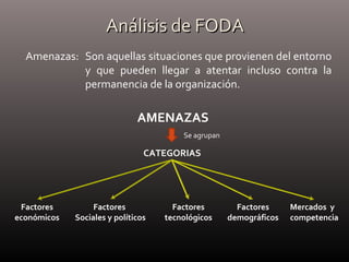 Análisis de FODAAnálisis de FODA
Amenazas: Son aquellas situaciones que provienen del entorno
y que pueden llegar a atentar incluso contra la
permanencia de la organización.
AMENAZAS
Se agrupan
CATEGORIAS
Factores
económicos
Factores
Sociales y políticos
Factores
tecnológicos
Factores
demográficos
Mercados y
competencia
 