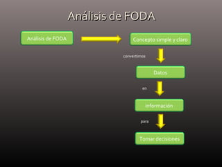 Análisis de FODAAnálisis de FODA
Análisis de FODA Concepto simple y claro
Datos
convertimos
en
información
Tomar decisiones
para
 