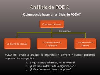 Análisis de FODAAnálisis de FODA
FODA nos ayuda a analizar la organización siempre y cuando podamos
responder tres preguntas:
¿Quién puede hacer un análisis de FODA?
Cualquier persona
Que distinga
Lo relevante de lo
irrelevante
Lo bueno de lo malo
Lo externo de lo
interno
1. Lo que estoy analizando, ¿es relevante?
2. ¿Está fuera o dentro de la organización?
3. ¿Es bueno o malo para mi empresa?
 