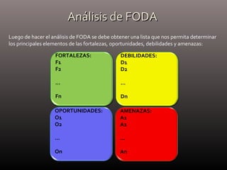 Análisis de FODAAnálisis de FODA
Luego de hacer el análisis de FODA se debe obtener una lista que nos permita determinar
los principales elementos de las fortalezas, oportunidades, debilidades y amenazas:
FORTALEZAS:
F1
F2
…
Fn
DEBILIDADES:
D1
D2
…
Dn
OPORTUNIDADES:
O1
O2
…
On
AMENAZAS:
A1
A2
…
An
 