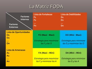 La Matriz FODALa Matriz FODA
Lista de Fortalezas
F1
F2
…
Fn
Lista de Debilidades
D1
D2
…
Dn
Lista de Oportunidades
O1
O2
…
On
FO (Maxi - Maxi)
Estrategia para maximizar
las F y las O
DO (Mini - Maxi)
Estrategia para minimizar
las D y maximizar las O
Lista de Amenazas
A1
A2
…
An
FA (Maxi – Mini)
Estrategia para maximizar
las F y minimizar las A
DA (Mini – Mini)
Estrategia para minimizar
las D y las A
Factores
Internos
Factores
Externos
 