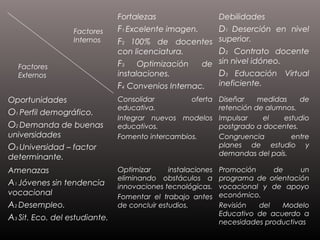 Fortalezas
F1 Excelente imagen.
F2 100% de docentes
con licenciatura.
F3 Optimización de
instalaciones.
F4 Convenios Internac.
Debilidades
D1 Deserción en nivel
superior.
D2 Contrato docente
sin nivel idóneo.
D3 Educación Virtual
ineficiente.
Oportunidades
O1 Perfil demográfico.
O2 Demanda de buenas
universidades
O3 Universidad – factor
determinante.
Consolidar oferta
educativa.
Integrar nuevos modelos
educativos.
Fomento intercambios.
Diseñar medidas de
retención de alumnos.
Impulsar el estudio
postgrado a docentes.
Congruencia entre
planes de estudio y
demandas del país.
Amenazas
A1 Jóvenes sin tendencia
vocacional
A2 Desempleo.
A3 Sit. Eco. del estudiante.
Optimizar instalaciones
eliminando obstáculos a
innovaciones tecnológicas.
Fomentar el trabajo antes
de concluir estudios.
Promoción de un
programa de orientación
vocacional y de apoyo
económico.
Revisión del Modelo
Educativo de acuerdo a
necesidades productivas
Factores
Externos
Factores
Internos
 