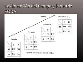 La dimensión del tiempo y la matrizLa dimensión del tiempo y la matriz
FODAFODA
 