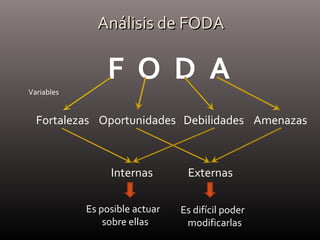 Análisis de FODAAnálisis de FODA
F O D A
Fortalezas Oportunidades Debilidades Amenazas
Variables
Internas Externas
Es posible actuar
sobre ellas
Es difícil poder
modificarlas
 