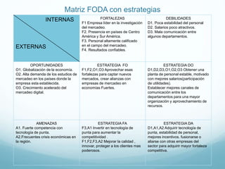 Matriz FODA con estrategias
INTERNAS
EXTERNAS
FORTALEZAS
F1 Empresa líder en la investigación
del mercadeo.
F2. Presencia en países de Centro
América y Sur América.
F3. Personal altamente calificado
en el campo del mercadeo.
F4. Resultados confiables.
DEBILIDADES
D1. Poca estabilidad del personal
D2. Salarios poco atractivos.
D3. Mala comunicación entre
algunos departamentos.
OPORTUNIDADES
O1. Globalización de la economía.
O2. Alta demanda de los estudios de
mercadeo en los países donde la
empresa esta establecida.
O3. Crecimiento acelerado del
mercadeo digital.
ESTRATEGIA FO
F1,F2,O1,O3 Aprovechar esas
fortalezas para captar nuevos
mercados, crear alianzas con
empresas de mercadeo en
economías Fuertes.
ESTRATEGIA DO
D1,D2,D3,O1,O2,O3 Obtener una
planta de personal estable, motivado
con mejores salarios(participación
de utilidades).
Establecer mejores canales de
comunicación entre los
departamentos para una mayor
organización y aprovechamiento de
recursos.
AMENAZAS
A1. Fuerte competencia con
tecnología de punta.
A2.Frecuentes crisis económicas en
la región.
ESTRATEGIA FA
F3,A1 Invertir en tecnología de
punta para aumentar la
competitividad .
F1,F2,F3,A2 Mejorar la calidad ,
innovar, proteger a los clientes mas
poderosos.
ESTRATEGIA DA
D1,A1,A2 Adquirir tecnología de
punta, estabilidad de personal,
mejores incentivos. fusionarse o
aliarse con otras empresas del
sector para adquirir mayor fortaleza
competitiva.
 