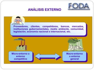 ANÁLISIS EXTERNO
Proveedores, clientes, competidores, bancos, mercados,
instituciones gubernamentales, medio ambiente, comunidad,
legislación, economía nacional e internacional, etc.
Micro-entorno o
entorno
competitivo
Macro-entorno
o entorno
general
 