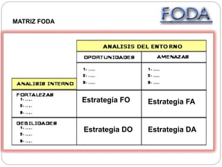 MATRIZ FODA
Estrategia FO Estrategia FA
Estrategia DO Estrategia DA
 