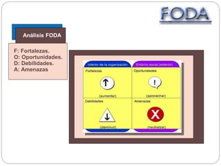 Análisis FODA
F: Fortalezas.
O: Oportunidades.
D: Debilidades.
A: Amenazas
 