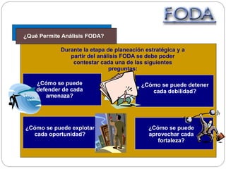 ¿Qué Permite Análisis FODA?
Durante la etapa de planeación estratégica y a
partir del análisis FODA se debe poder
contestar cada una de las siguientes
preguntas:
¿Cómo se puede
defender de cada
amenaza?
¿Cómo se puede detener
cada debilidad?
¿Cómo se puede
aprovechar cada
fortaleza?
¿Cómo se puede explotar
cada oportunidad?
 