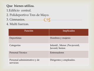 
Que bienes utiliza.
1.Edificio central.
2. Polideportivo Tres de Mayo.
3. Gimnasios.
4. Multi fuerzas.
Función Implicados
Deportistas Hombres y mujeres
Categorías Infantil , Menor ,Pre-juvenil,
Juvenil, Senior.
Personal Técnico Entrenadores
Personal administrativo y de
servicios
Dirigentes y empleados.
 