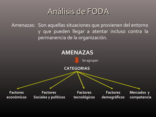Análisis de FODAAnálisis de FODA
Amenazas: Son aquellas situaciones que provienen del entorno
y que pueden llegar a atentar incluso contra la
permanencia de la organización.
AMENAZAS
Se agrupan
CATEGORIAS
Factores
económicos
Factores
Sociales y políticos
Factores
tecnológicos
Factores
demográficos
Mercados y
competencia
 