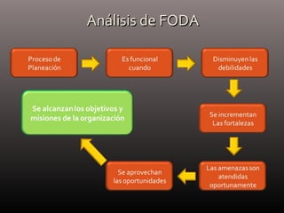 Análisis de FODAAnálisis de FODA
 