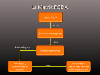 La Matriz FODALa Matriz FODA
Matriz FODA
Estructura conceptual
es una
para
Análisis sistemático
Facilita el ajuste
Amenazas y
Oportunidades
externas
Fortalezas y
Debilidades internas
de la organización
con
 