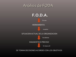 Análisis de FODAAnálisis de FODA
HERRAMIENTA
Es una
SITUACION ACTUAL DE LA ORGANIZACION
muestra
Se obtiene
DIAGNOSTICO PRECISO
En base a él
SE TOMAN DECISIONES ACORDES CON LOS OBJETIVOS
F.O.D.A.
 