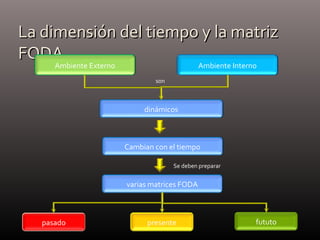 La dimensión del tiempo y la matrizLa dimensión del tiempo y la matriz
FODAFODA
Ambiente Externo Ambiente Interno
son
dinámicos
Cambian con el tiempo
varias matrices FODA
Se deben preparar
pasado presente fututo
 