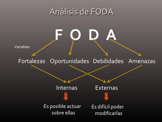 Análisis de FODAAnálisis de FODA
F O D A
Fortalezas Oportunidades Debilidades Amenazas
Variables
Internas Externas
Es posible actuar
sobre ellas
Es difícil poder
modificarlas
 