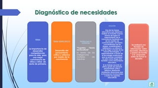 Diagnóstico de necesidades
TEMA
La importancia de
desarrollar
competencias
para la vida para
una mejor
convivencia de
niños y niñas de
sexto de primaria.
TEMA ESPECIFICO
Desarrollo del
pensamiento
critico y reflexivo
por medio de la
convivencia
TEORÍAS QUE LO
SUSTENTAN
*Vygotsky “Teoría
sociocultural”
la teoría de las
inteligencias
múltiples de
Gardner
SOLUCIÓN:
Una de las tareas
educativas que debemos
realizar es inventar nuevas
formas de lograr el
mejoramiento de la
convivencia haciendo uso
de los medios de
comunicación, asi mismo
concientizarlos de los
riesgos, enseñándoles a
reflexionar y a criticar lo
que les llega a través de las
nuevas tecnologías, y
especialmente a través de
la tecnología audiovisual,
que es preciso considerar
no sólo como riesgo sino
también como herramienta
educativa.
Si se trabaja durante el
ultimo grado de primaria
pensamiento critico-
reflexivo diseñando
Ambientes situaciones que
lo favorezcan involucrando
a todos los agentes
educativas
Se realizará una
Revisión de
información entre
docentes, directivos
y padres de familia
a la propuesta
antes de tomar la
decisión
 
