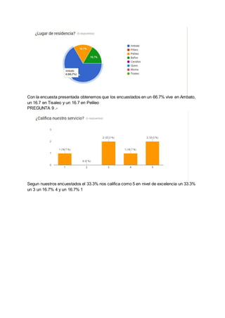 Con la encuesta presentada obtenemos que los encuestados en un 66.7% vive en Ambato,
un 16.7 en Tisaleo y un 16.7 en Pelileo
PREGUNTA 9 .-
Segun nuestros encuestados el 33.3% nos califica como 5 en nivel de excelencia un 33.3%
un 3 un 16.7% 4 y un 16.7% 1
 