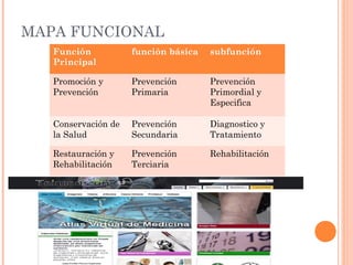 MAPA FUNCIONAL
Función
Principal

función básica

subfunción

Promoción y
Prevención

Prevención
Primaria

Prevención
Primordial y
Especifica

Conservación de
la Salud

Prevención
Secundaria

Diagnostico y
Tratamiento

Restauración y
Rehabilitación

Prevención
Terciaria

Rehabilitación

 