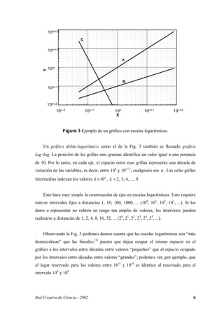10m+2
                             C

         10m+1

                                                         A

         10m
     Y




                                                         B
         10m-1



         10m-2
               10n-2             10n-1             10n                10n+1         10n+2
                                                    X



                  Figura 3 Ejemplo de un gráfico con escalas logarítmicas.


     Un gráfico doble-logarítmico como el de la Fig. 3 también es llamado gráfico
log−log. La posición de las grillas más gruesas identifica un valor igual a una potencia
de 10. Por lo tanto, en cada eje, el espacio entre esas grillas representa una década de
variación de las variables, es decir, entre 10n y 10n+1, cualquiera sea n . Las ocho grillas
intermedias indexan los valores k × 10n , k = 2, 3, 4, ..., 9.


     Esto hace muy simple la construcción de ejes en escalas logarítmicas. Esto requiere
marcar intervalos fijos a distancias 1, 10, 100, 1000, ... (100, 101, 102, 103, ...). Si los
datos a representar no cubren un rango tan amplio de valores, los intervalos pueden
realizarse a distancias de 1, 2, 4, 8, 16, 32, ... (20, 21, 22, 23, 24, 25, ...).


     Observando la Fig. 3 podemos darnos cuenta que las escalas logarítmicas son “más
democráticas” que las lineales,[3] puesto que dejan ocupar el mismo espacio en el
gráfico a los intervalos entre décadas entre valores “pequeños” que el espacio ocupado
por los intervalos entre décadas entre valores “grandes”; podemos ver, por ejemplo, que
el lugar reservado para los valores entre 10-5 y 10-4 es idéntico al reservado para el
intervalo 108 y 109.




Red Creativa de Ciencia - 2002                                                              9
 