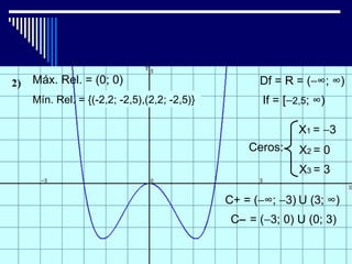 Máx. Rel. = (0; 0)                             Df = R = (−∞; ∞)
Mín. Rel. = {(-2,2; -2,5),(2,2; -2,5)}          If = [−2,5; ∞)

                                                        X1 = −3
                                             Ceros:     X2 = 0
                                                        X3 = 3

                                         C+ = (−∞; −3) U (3; ∞)
                                          C− = (−3; 0) U (0; 3)
 