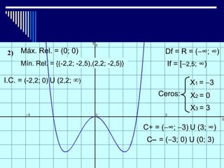 Máx. Rel. = (0; 0)                             Df = R = (−∞; ∞)
     Mín. Rel. = {(-2,2; -2,5),(2,2; -2,5)}          If = [−2,5; ∞)

I.C. = (-2,2; 0) U (2,2; ∞)                                  X1 = −3
                                                  Ceros:     X2 = 0
                                                             X3 = 3

                                              C+ = (−∞; −3) U (3; ∞)
                                               C− = (−3; 0) U (0; 3)
 
