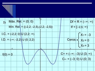 Máx. Rel. = (0; 0)                             Df = R = (−∞; ∞)
      Mín. Rel. = {(-2,2; -2,5),(2,2; -2,5)}          If = [−2,5; ∞)

I.C. = (-2,2; 0) U (2,2; ∞)                                   X1 = −3
I.D. = (-∞; -2,2) U (0; 2,2)                       Ceros:     X2 = 0
                                                              X3 = 3

f(0) = 0                                       C+ = (−∞; −3) U (3; ∞)
                                                C− = (−3; 0) U (0; 3)
 