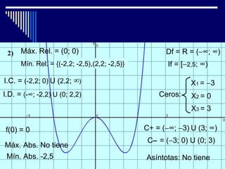 Máx. Rel. = (0; 0)                             Df = R = (−∞; ∞)
      Mín. Rel. = {(-2,2; -2,5),(2,2; -2,5)}          If = [−2,5; ∞)

I.C. = (-2,2; 0) U (2,2; ∞)                                   X1 = −3
I.D. = (-∞; -2,2) U (0; 2,2)                       Ceros:     X2 = 0
                                                              X3 = 3

f(0) = 0                                       C+ = (−∞; −3) U (3; ∞)
                                                C− = (−3; 0) U (0; 3)
Máx. Abs. No tiene
Mín. Abs. -2,5                                 Asíntotas: No tiene
 