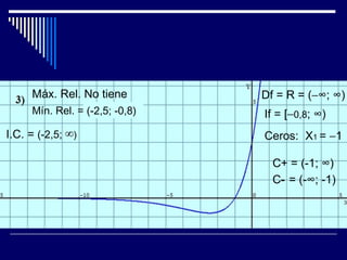 Máx. Rel. No tiene         Df = R = (−∞; ∞)
     Mín. Rel. = (-2,5; -0,8)   If = [−0,8; ∞)
I.C. = (-2,5; ∞)                Ceros: X1 = −1

                                  C+ = (-1; ∞)
                                  C- = (-∞; -1)
 