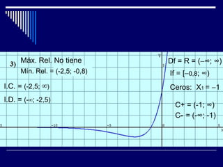 Máx. Rel. No tiene         Df = R = (−∞; ∞)
      Mín. Rel. = (-2,5; -0,8)   If = [−0,8; ∞)
I.C. = (-2,5; ∞)                 Ceros: X1 = −1
I.D. = (-∞; -2,5)
                                   C+ = (-1; ∞)
                                   C- = (-∞; -1)
 