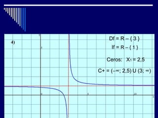 Df = R – { 3 }
     If = R – { 1 }

   Ceros: X1 = 2,5

C+ = (−∞; 2,5) U (3; ∞)
 