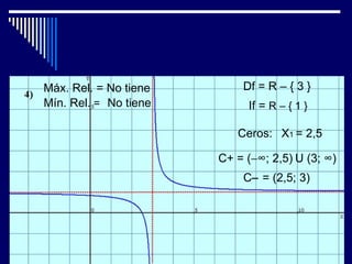 Máx. Rel. = No tiene       Df = R – { 3 }
Mín. Rel. = No tiene        If = R – { 1 }

                          Ceros: X1 = 2,5

                       C+ = (−∞; 2,5) U (3; ∞)
                           C− = (2,5; 3)
 