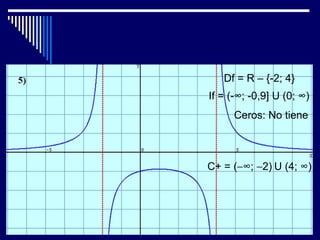 Df = R – {-2; 4}
If = (-∞; -0,9] U (0; ∞)
      Ceros: No tiene



C+ = (−∞; −2) U (4; ∞)
 