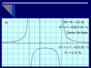 Df = R – {-2; 4}
If = (-∞; -0,9] U (0; ∞)
      Ceros: No tiene



C+ = (−∞; −2) U (4; ∞)
    C− = (−2; 4)
 