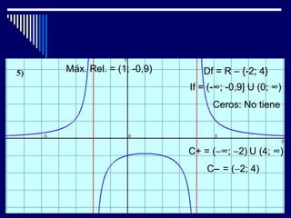 Máx. Rel. = (1; -0,9)      Df = R – {-2; 4}
                        If = (-∞; -0,9] U (0; ∞)
                              Ceros: No tiene



                        C+ = (−∞; −2) U (4; ∞)
                            C− = (−2; 4)
 