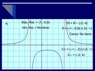 Máx. Rel. = (1; -0,9)      Df = R – {-2; 4}
Mín. Rel. = No tiene    If = (-∞; -0,9] U (0; ∞)
                              Ceros: No tiene



                        C+ = (−∞; −2) U (4; ∞)
                            C− = (−2; 4)
 