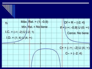 Máx. Rel. = (1; -0,9)      Df = R – {-2; 4}
              Mín. Rel. = No tiene   If = (-∞; -0,9] U (0; ∞)
I.C. = (-∞; -2) U (-2; 1)                  Ceros: No tiene
I.D. = (1; 4) U (4; ∞)


                                     C+ = (−∞; −2) U (4; ∞)
                                         C− = (−2; 4)
 