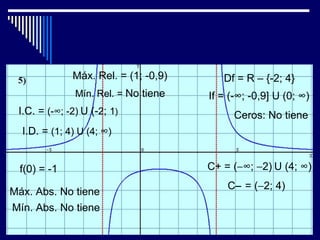 Máx. Rel. = (1; -0,9)      Df = R – {-2; 4}
               Mín. Rel. = No tiene   If = (-∞; -0,9] U (0; ∞)
 I.C. = (-∞; -2) U (-2; 1)                  Ceros: No tiene
  I.D. = (1; 4) U (4; ∞)


  f(0) = -1                           C+ = (−∞; −2) U (4; ∞)
                                          C− = (−2; 4)
Máx. Abs. No tiene
Mín. Abs. No tiene
 