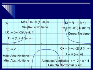 Máx. Rel. = (1; -0,9)            Df = R – {-2; 4}
               Mín. Rel. = No tiene         If = (-∞; -0,9] U (0; ∞)
 I.C. = (-∞; -2) U (-2; 1)                        Ceros: No tiene
  I.D. = (1; 4) U (4; ∞)


  f(0) = -1                                C+ = (−∞; −2) U (4; ∞)
                                                C− = (−2; 4)
Máx. Abs. No tiene
Mín. Abs. No tiene            Asíntotas Verticales x = -2 ∧ x = 4
                                  Asíntota Horizontal y = 0
 
