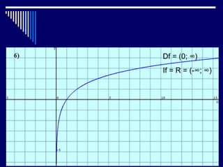 Df = (0; ∞)
If = R = (-∞; ∞)
 
