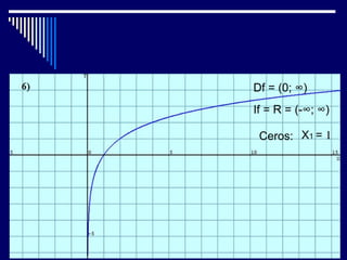 Df = (0; ∞)
If = R = (-∞; ∞)

 Ceros: X1 = 1
 