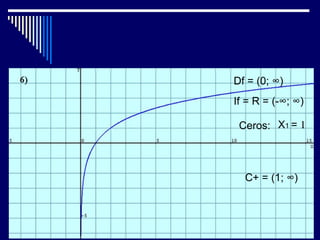 Df = (0; ∞)
If = R = (-∞; ∞)

 Ceros: X1 = 1



  C+ = (1; ∞)
 