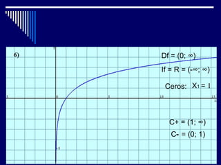 Df = (0; ∞)
If = R = (-∞; ∞)

 Ceros: X1 = 1



  C+ = (1; ∞)
   C- = (0; 1)
 